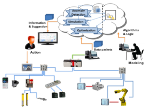 Modeling and control for manufacturing intelligence flowchart