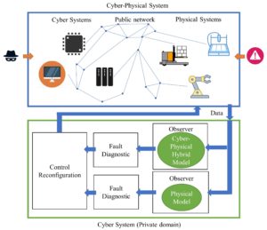 Observer-based fault diagnosis for Cyber-Physical Systems flowchart