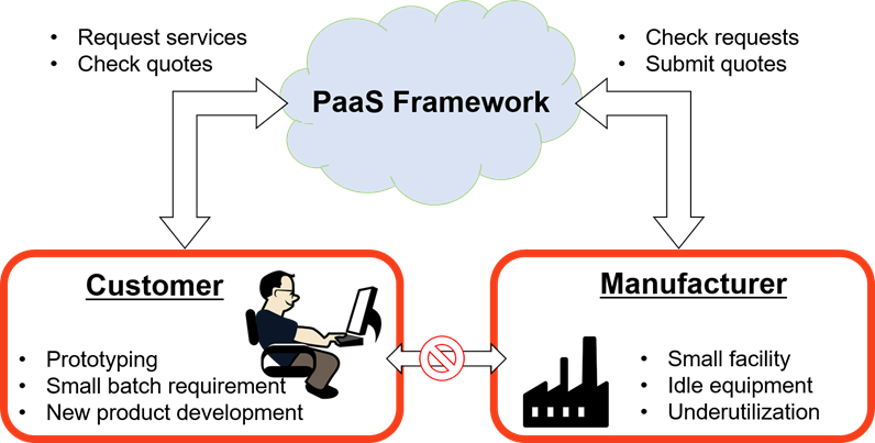 PaaS Framework flowchart

