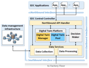 Flow chart of Data management infrastructure