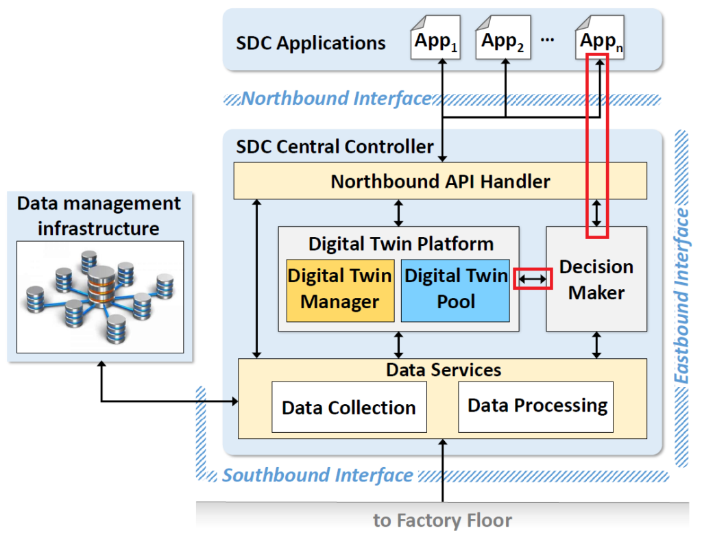 SDC application with Data management flowchart